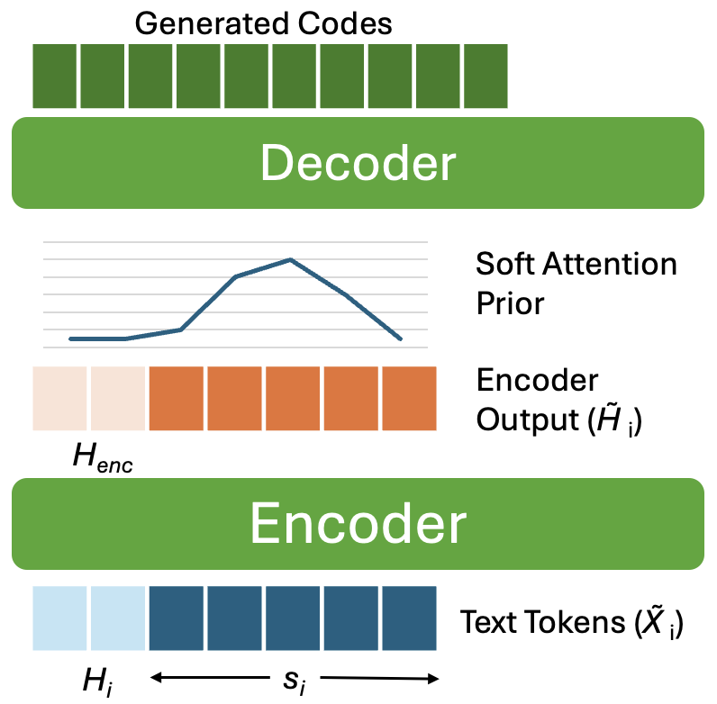 MagpieTTS-LF — Figure 1