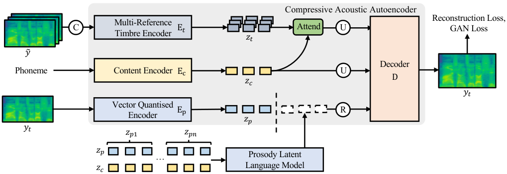Mega-TTS 2 — Figure 1