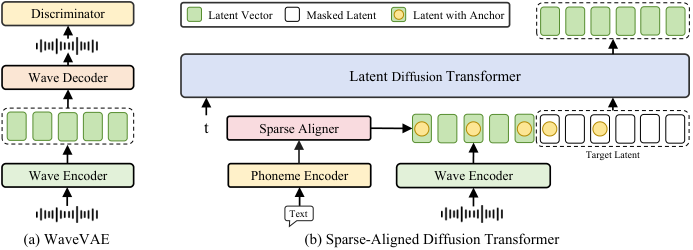 MegaTTS 3 — Figure 1