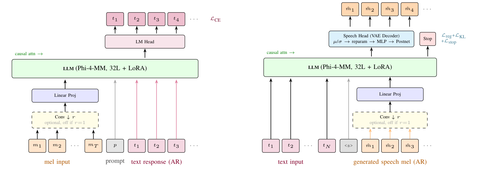 Mel-LLM (TTS) — Fig. 1 (paper page 2)