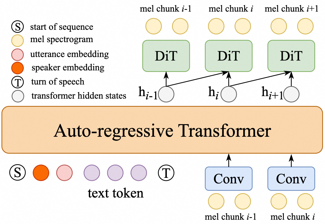 MELA-TTS — Figure 1