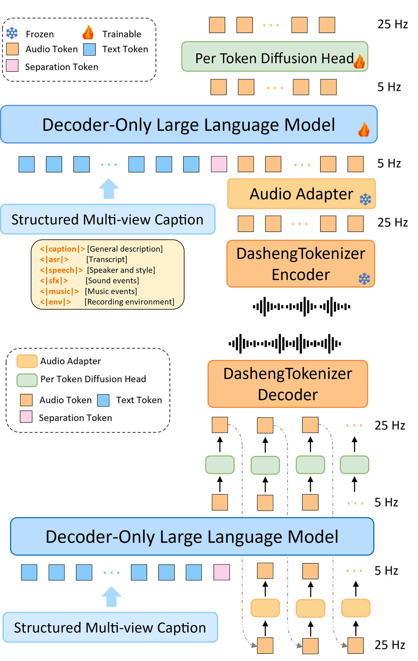 MiDashengLM-Gen — Paper figure