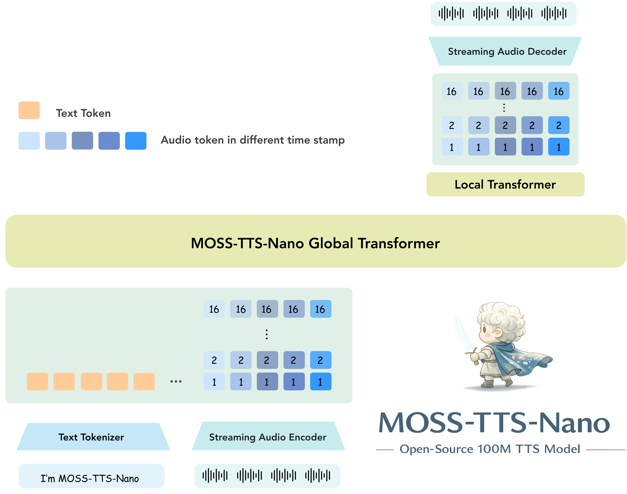 MOSS-TTS-Nano — Official architecture diagram