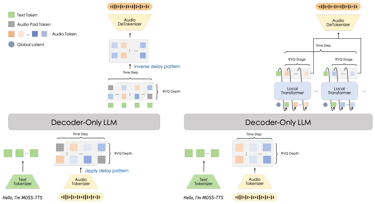 MOSS-TTS — Figure 2, PDF p. 8