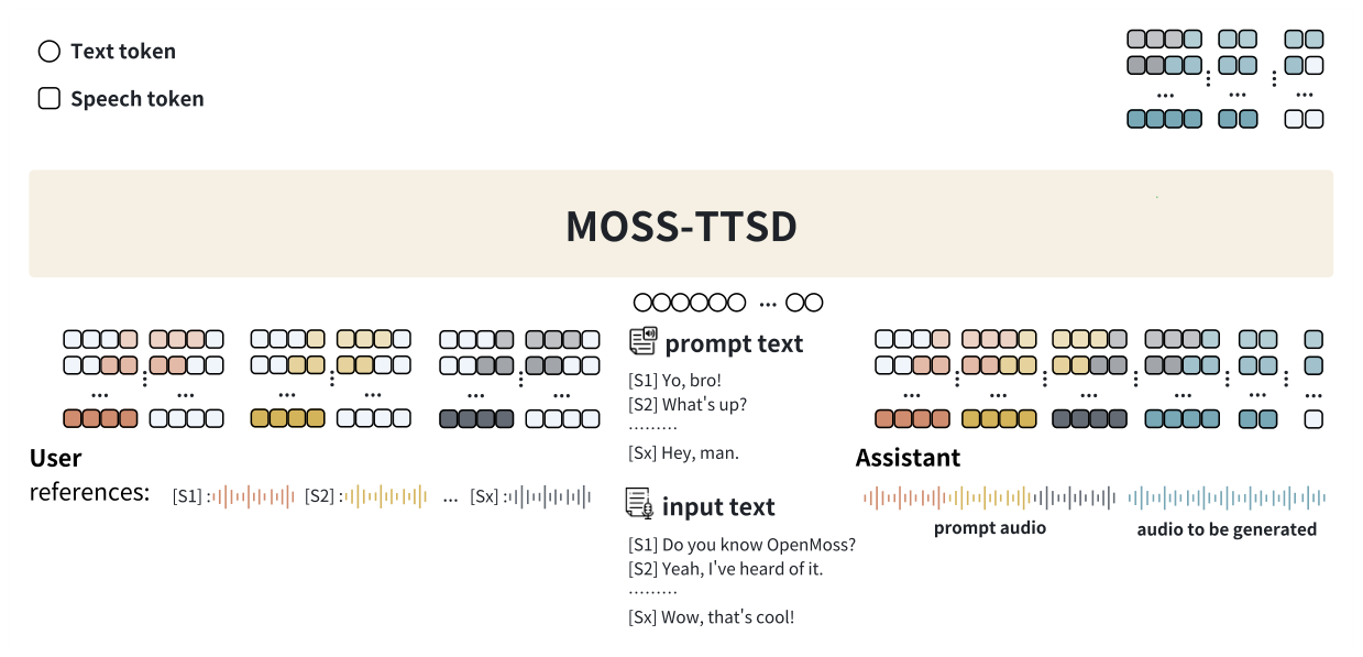MOSS-TTSD — Figure 2, PDF p. 4