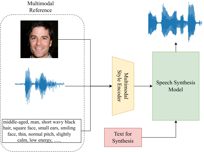 Multistage multimodal TTS — Paper figure