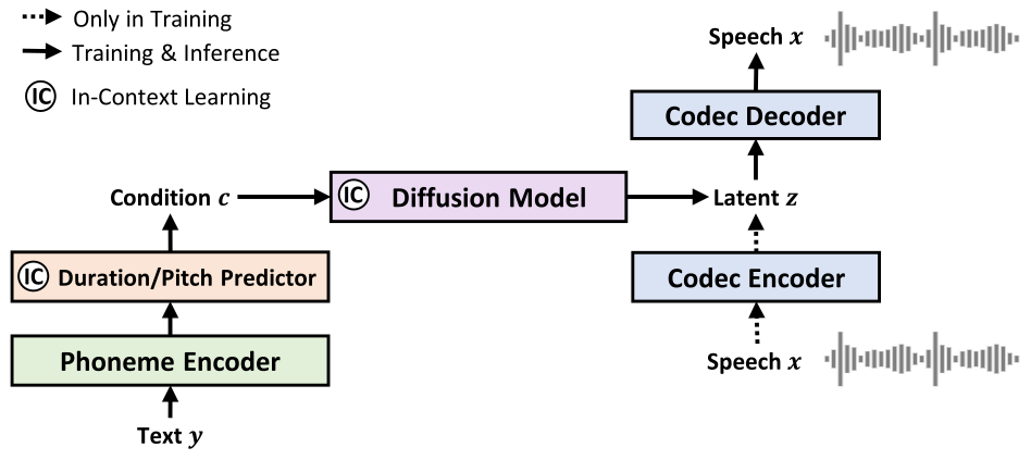 NaturalSpeech 2 — Figure 1