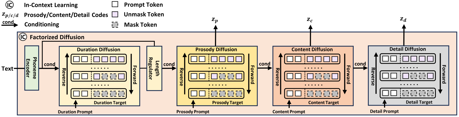 NaturalSpeech 3 — Figure 3