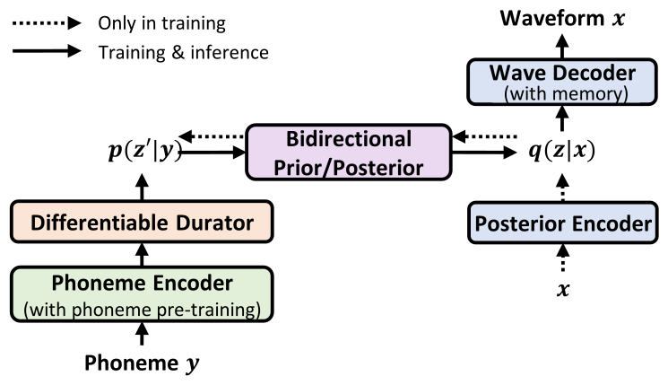 NaturalSpeech — Figure 1