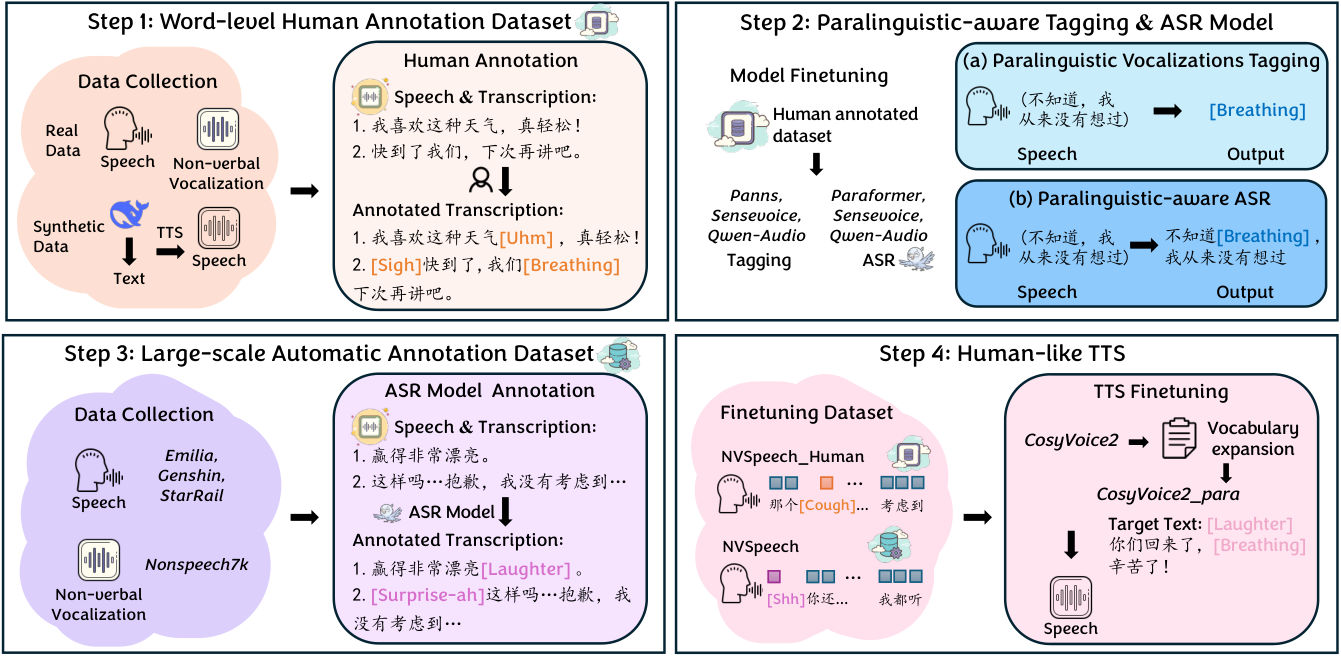 NVSpeech TTS — Figure 2