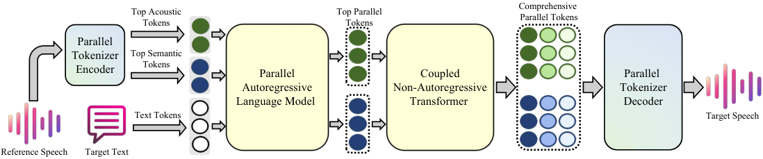 Parallel GPT — Paper figure