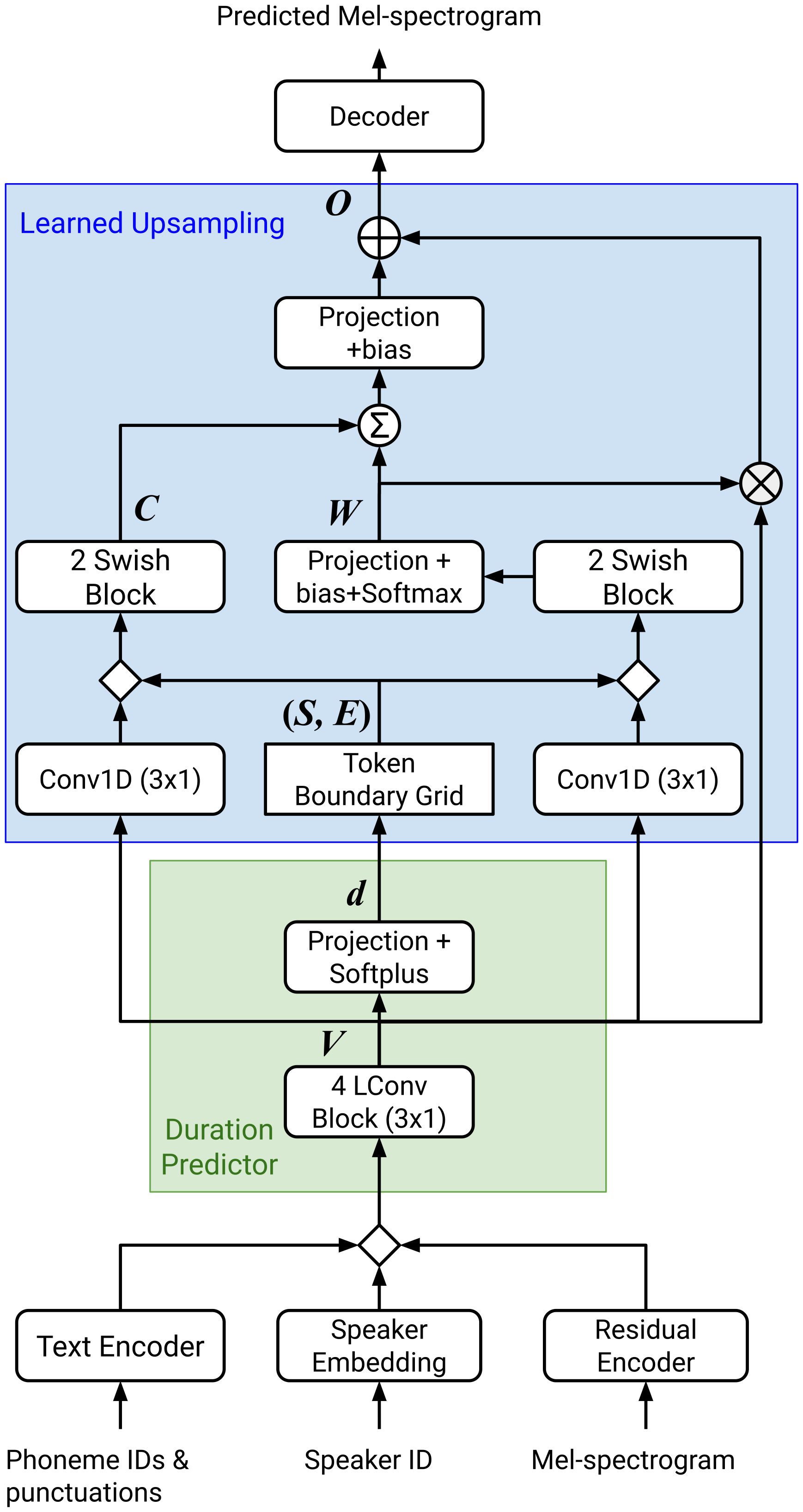 Parallel Tacotron 2 — Figure 1