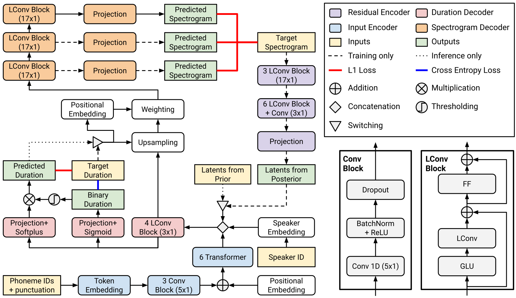 Parallel Tacotron — Figure 1