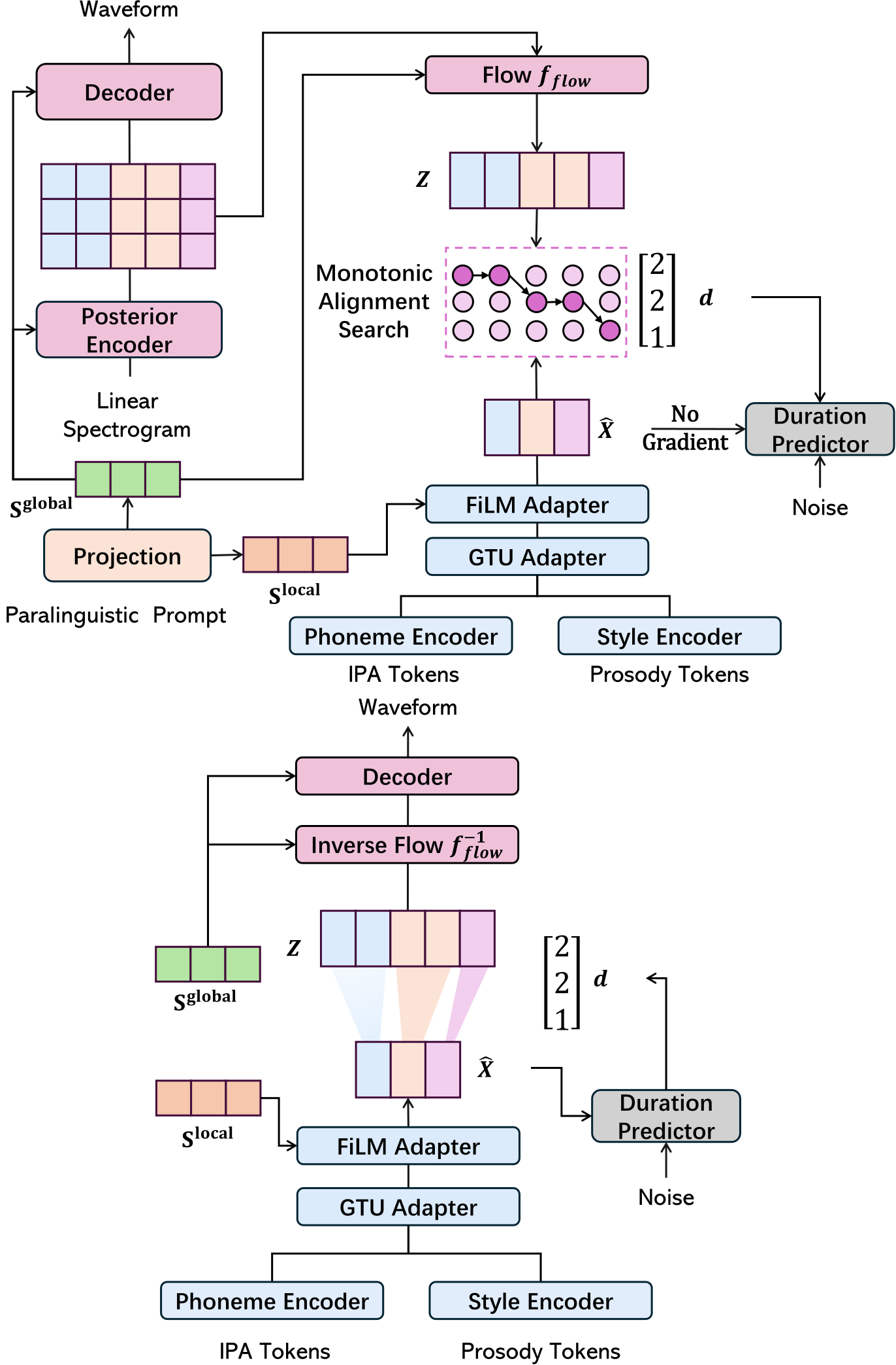ParaStyleTTS — Figure 1