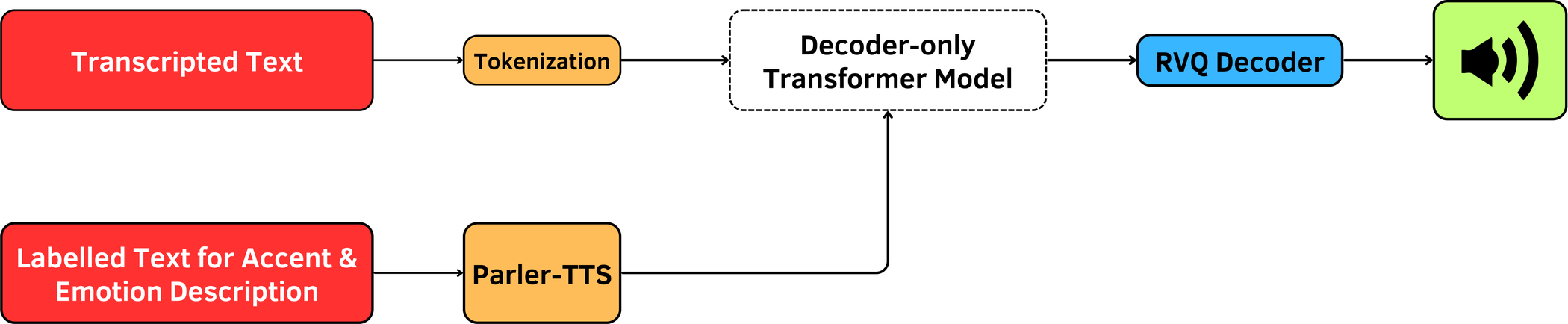 Parler-TTS Hinglish adaptation — Figure 2
