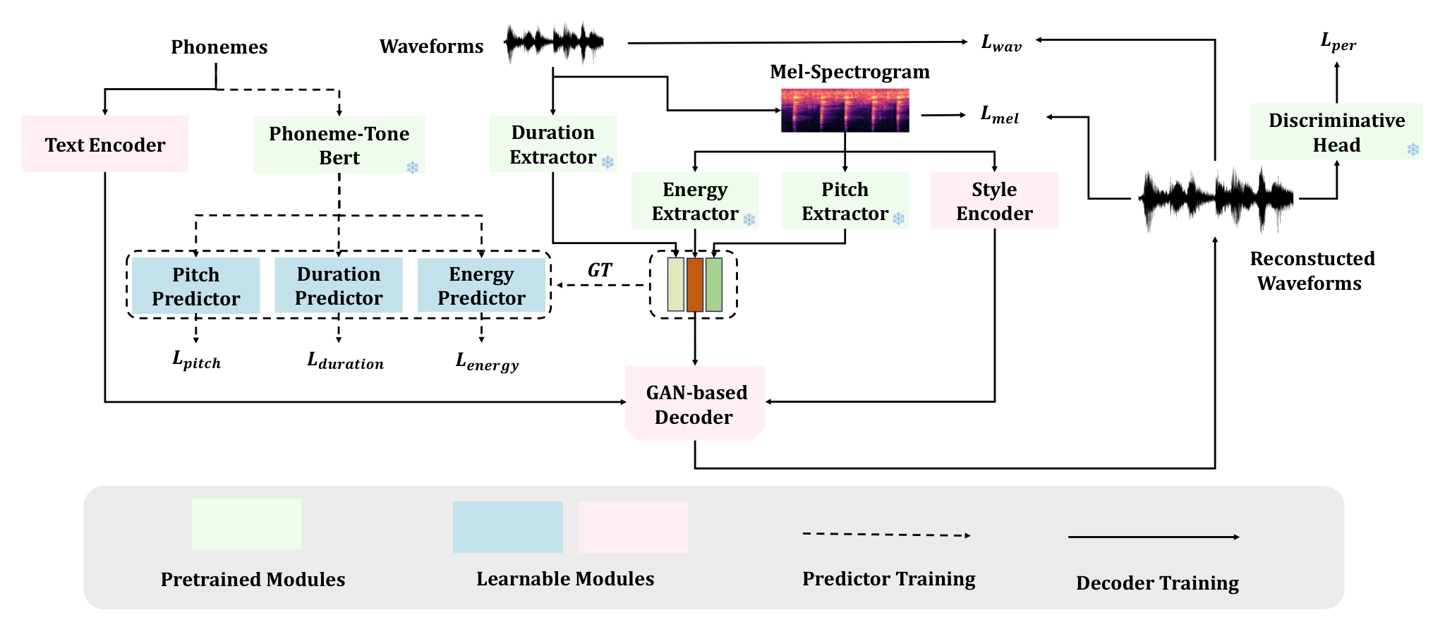Phoneme-tone adaptive Thai TTS — Figure 2