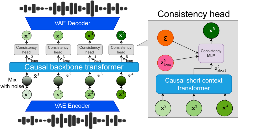 Pocket TTS — Figure 1