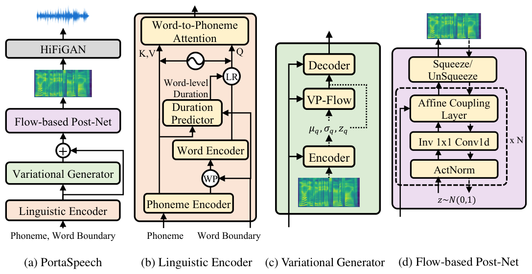 PortaSpeech — Figure 1, PDF p. 4