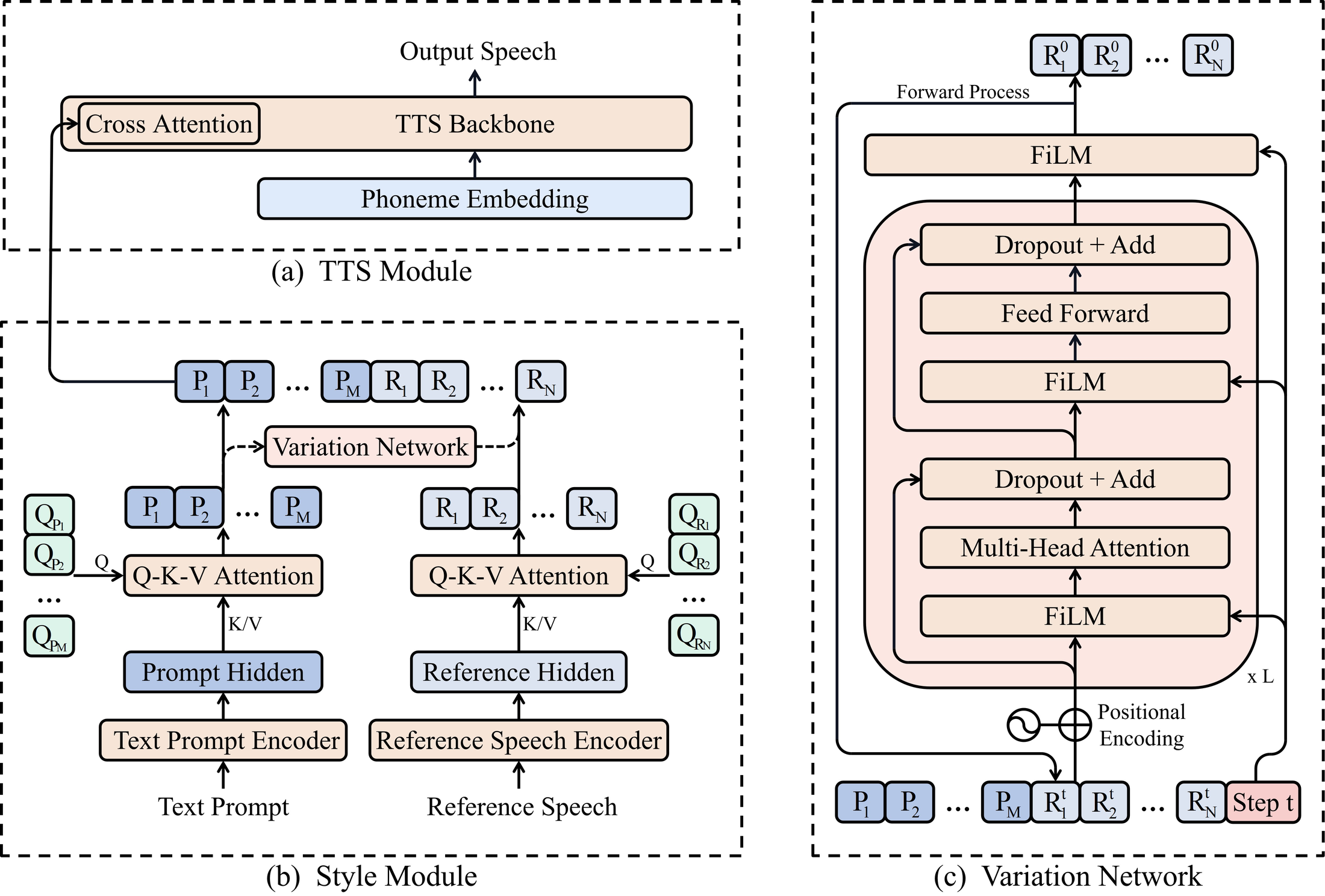 PromptTTS 2 — Figure 1