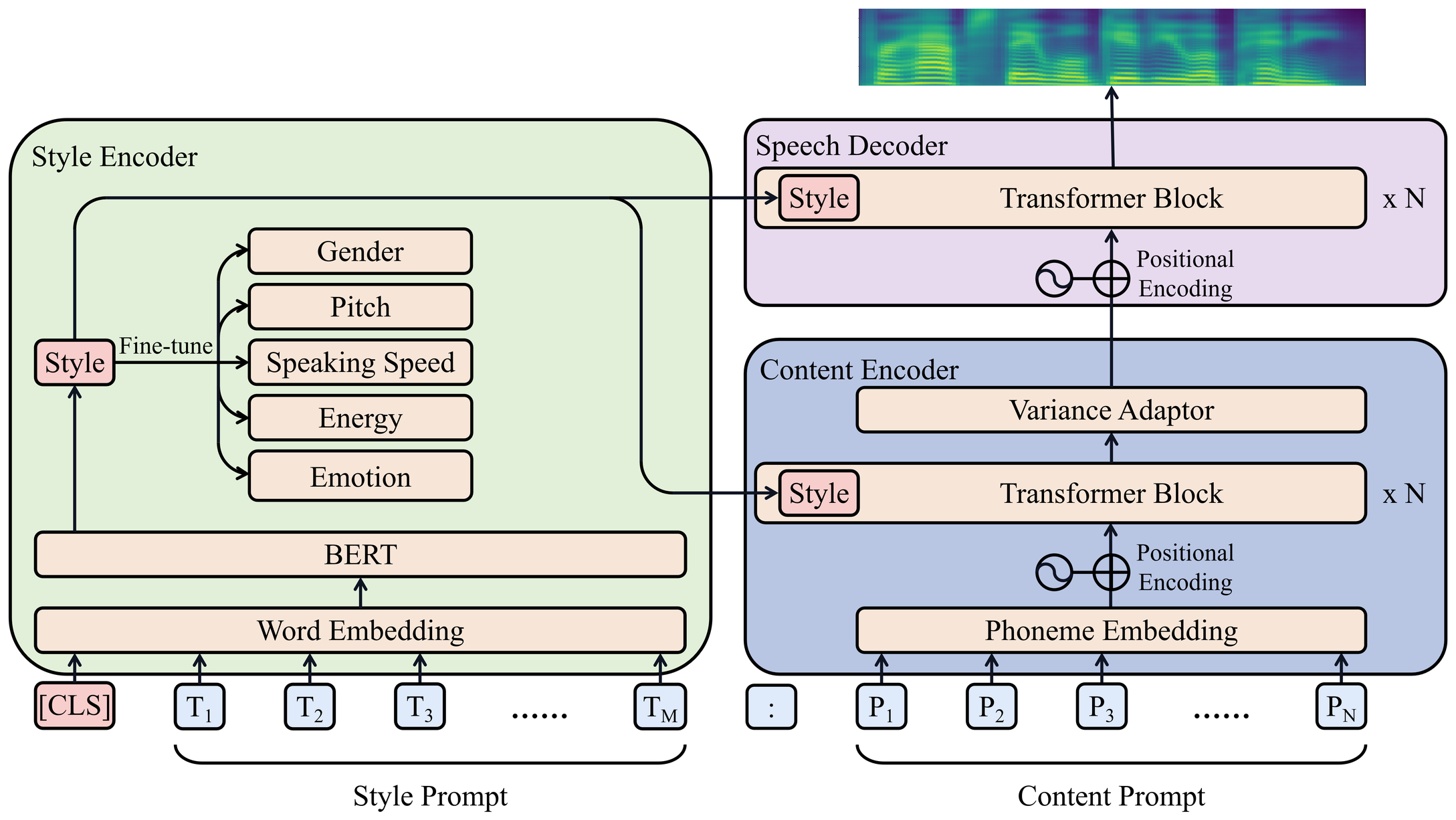 PromptTTS — Figure 1