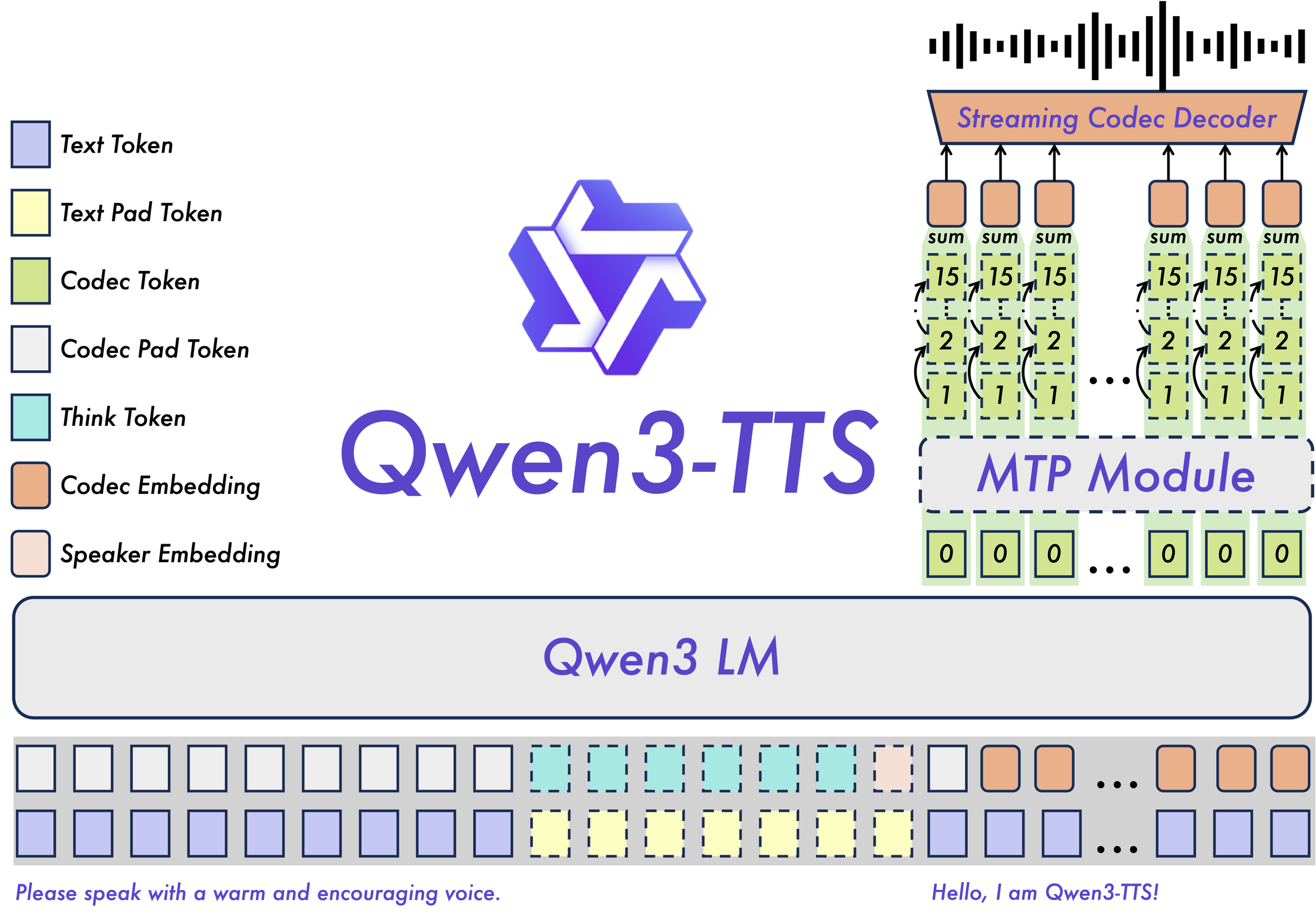Qwen3-TTS — Figure 3