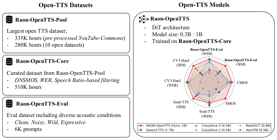 Raon-OpenTTS — Figure 1