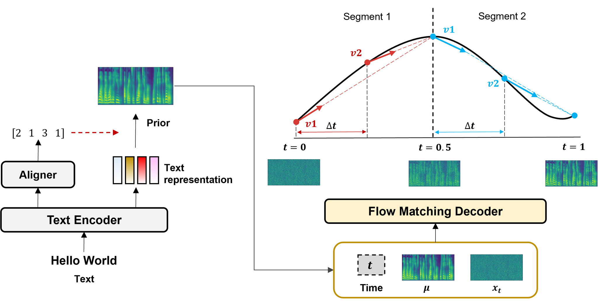 RapFlow-TTS — Figure 1