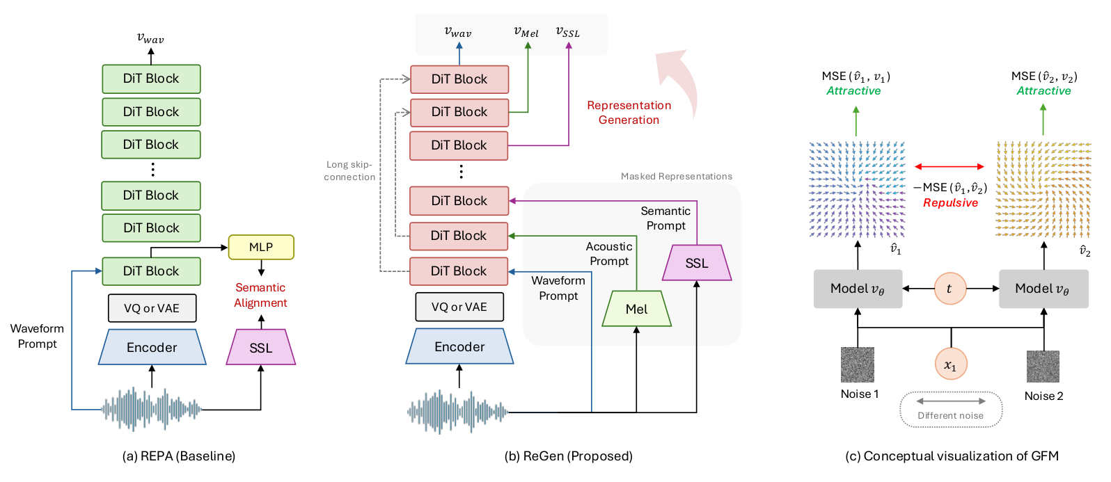 ReGenVoice — Figure 1