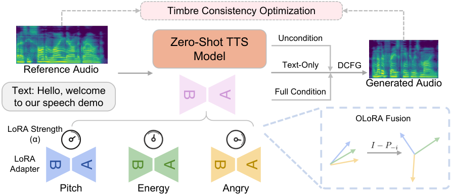 ReStyle-TTS — Figure 1