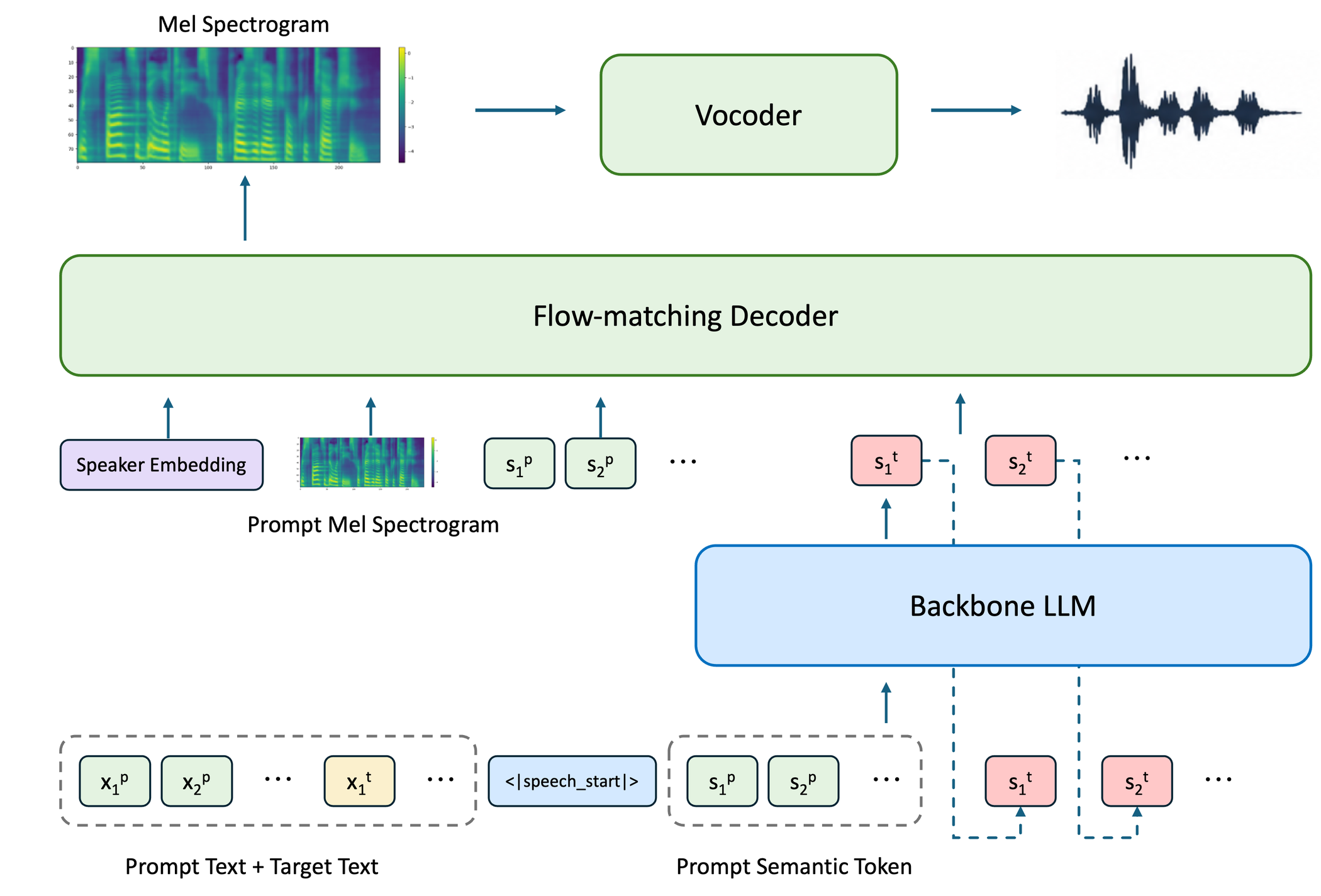 Sarashina2.2-TTS — Figure 1
