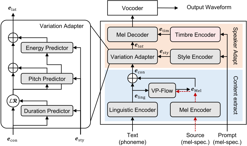 Self-distilled zero-shot TTS — Figure 1