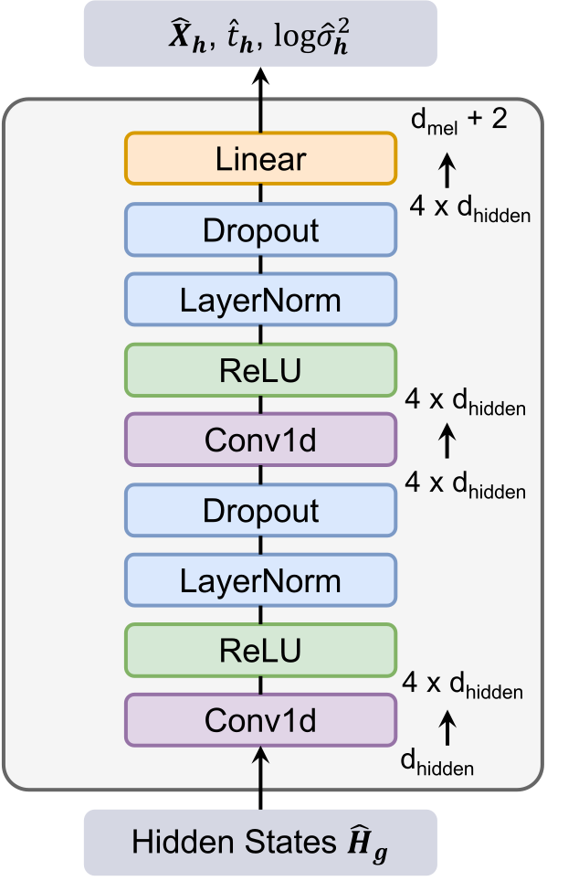 Shallow Flow Matching TTS — Figure 2
