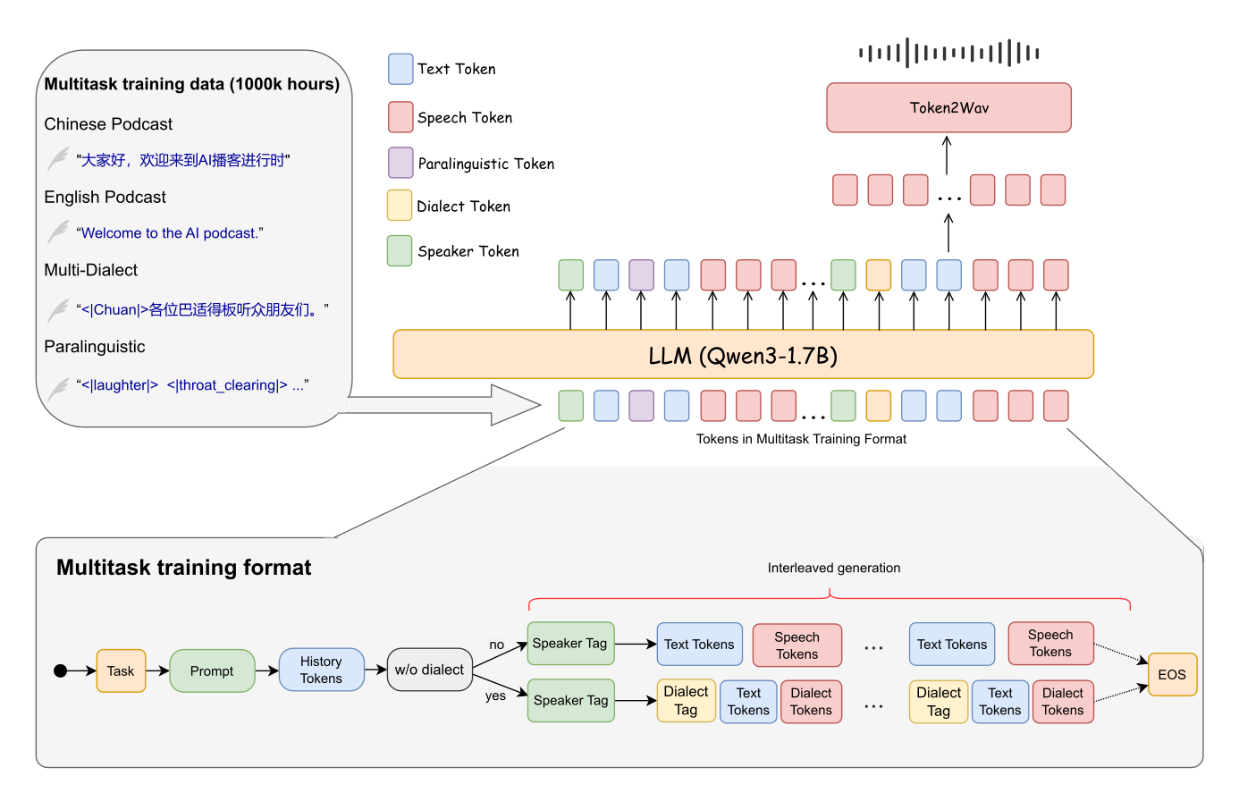 SoulX-Podcast — Figure 3