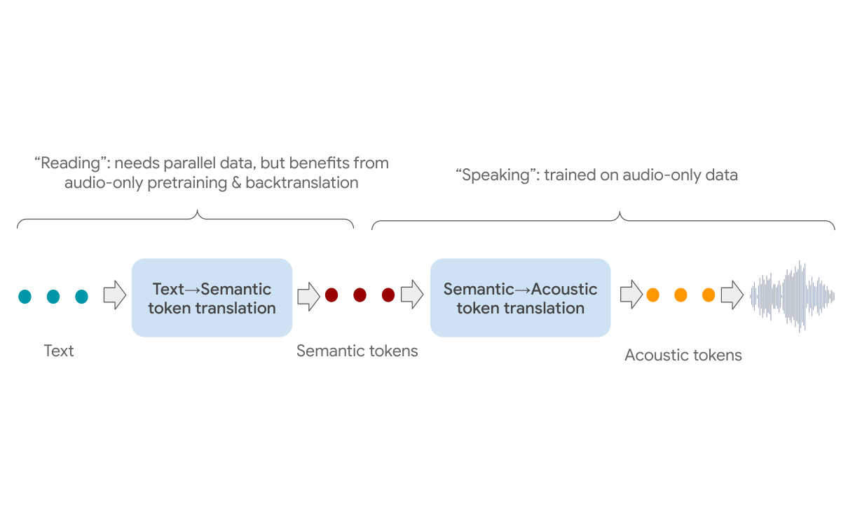 SPEAR-TTS — Figure 1