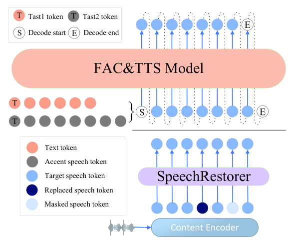 SpeechAccentLLM — Figure 3
