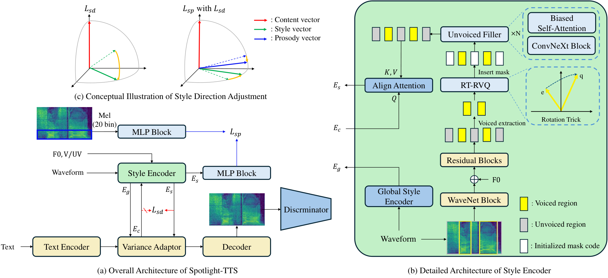 Spotlight-TTS — Figure 1