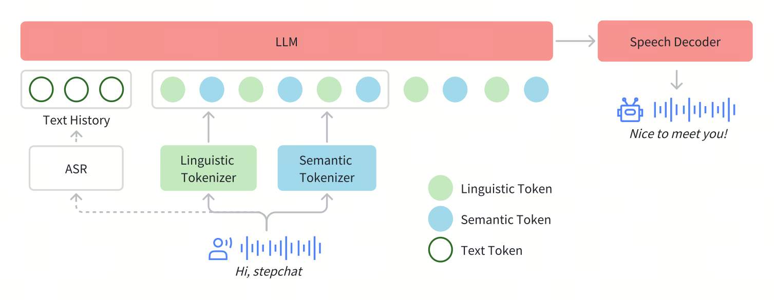 Step-Audio-TTS — Figure 2