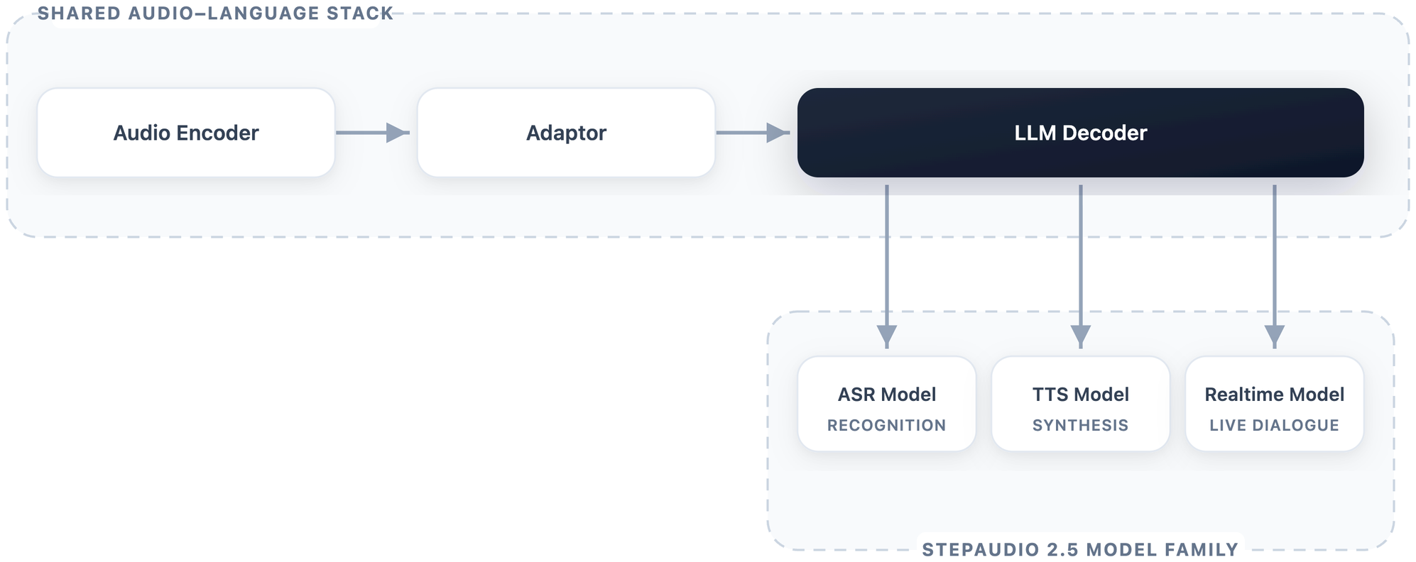 StepAudio 2.5 TTS — Figure 1