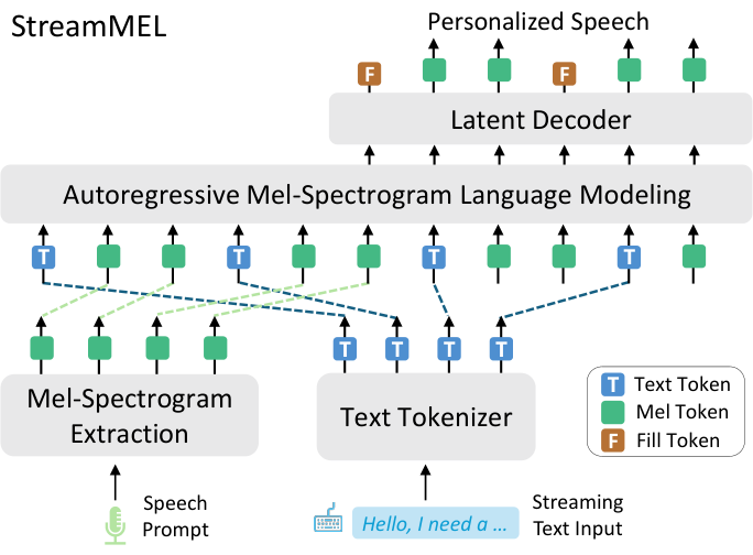 StreamMel — Paper figure