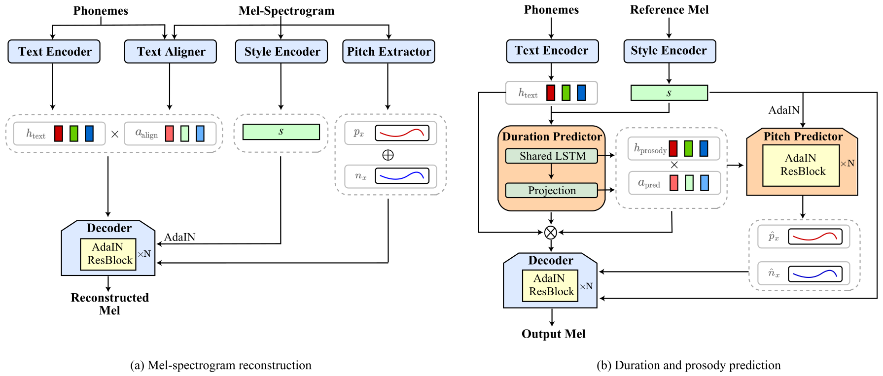 StyleTTS — Figure 1
