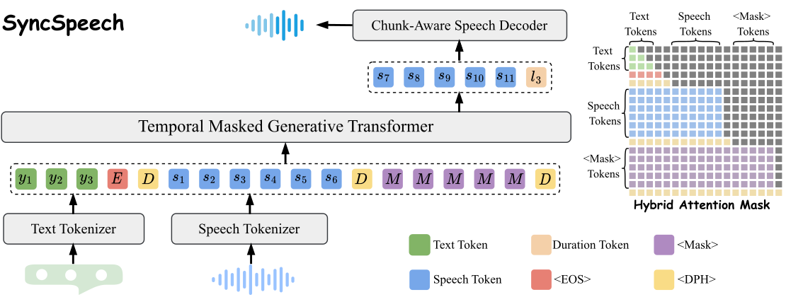 SyncSpeech — Figure 1