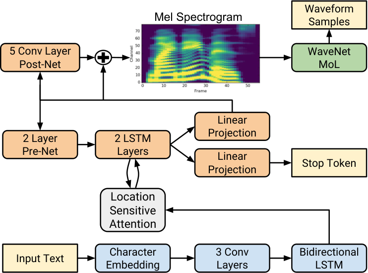Tacotron 2 — Figure 1