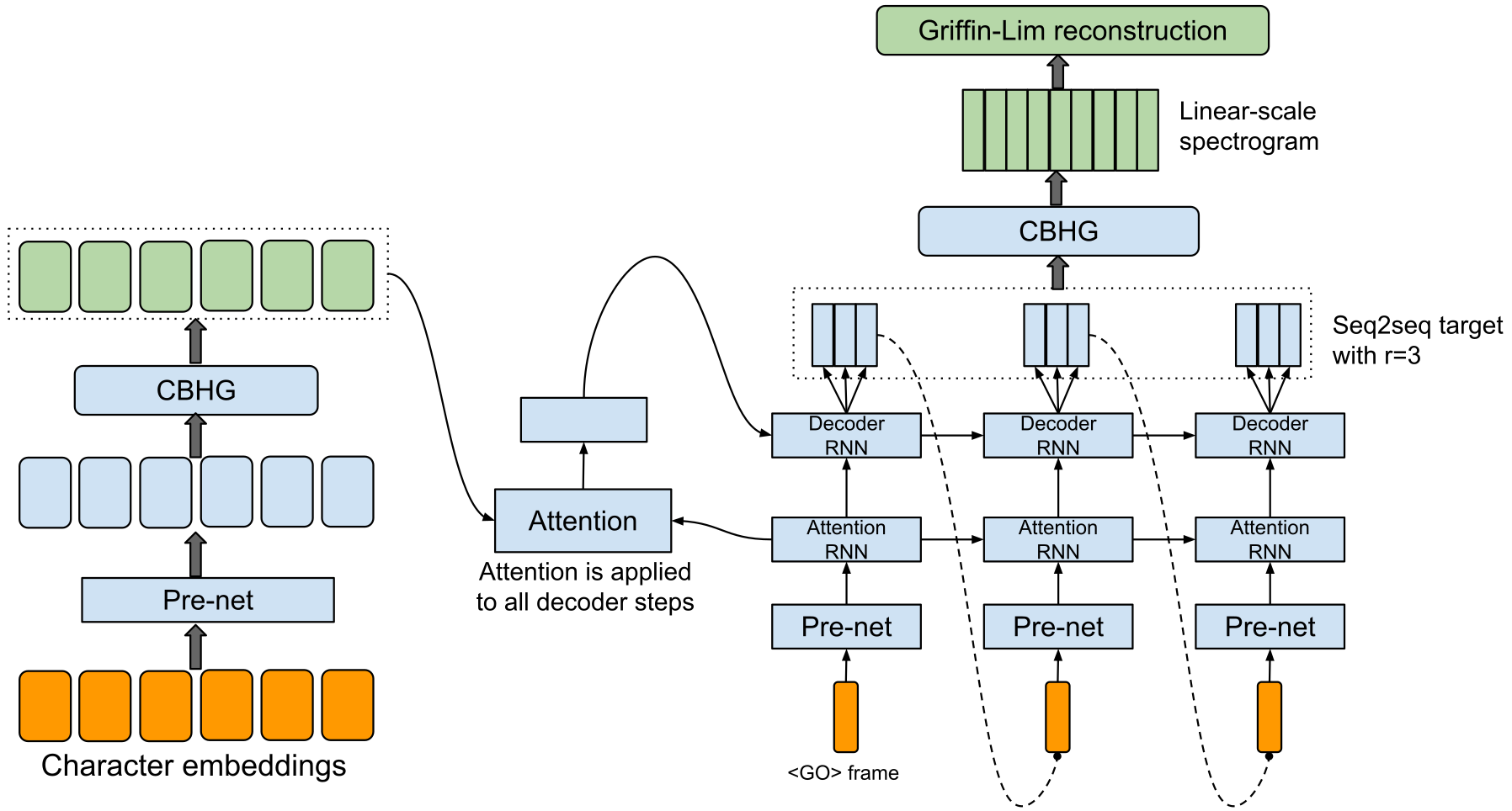 Tacotron — Figure 1