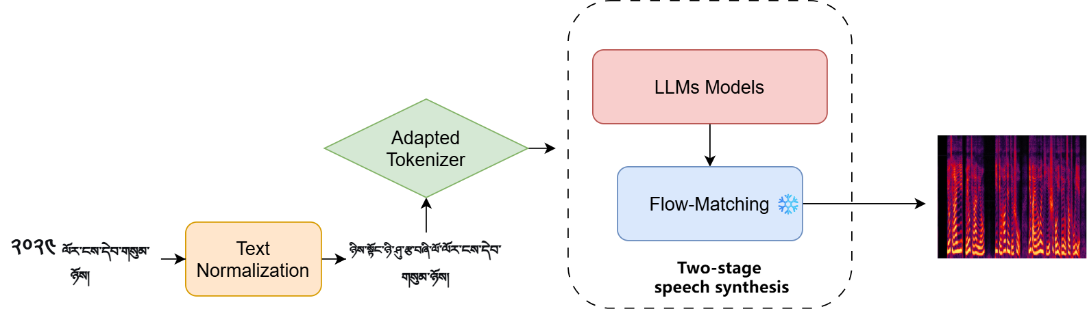 Tibetan-TTS — Figure 2
