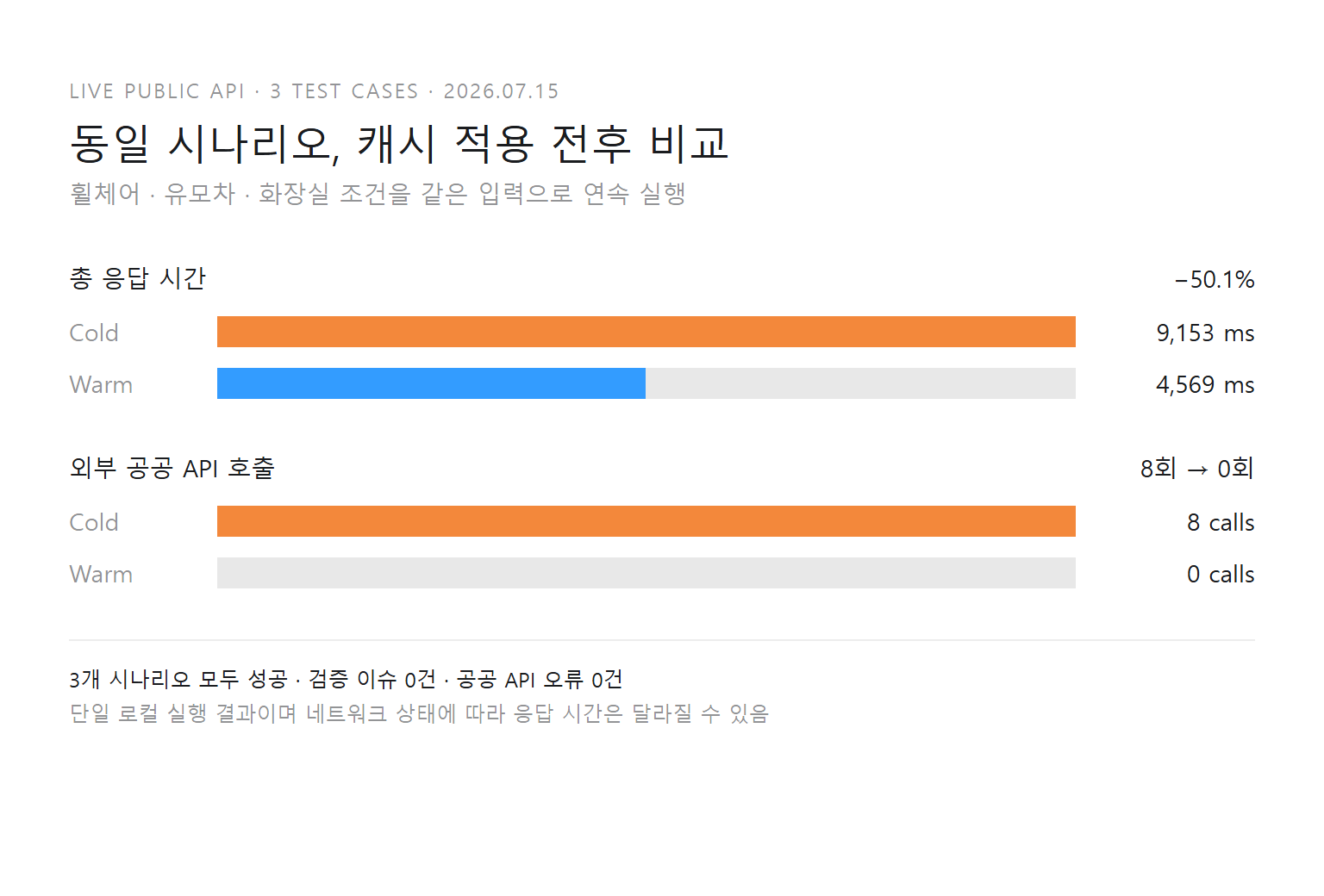 Cold Cache와 Warm Cache 비교