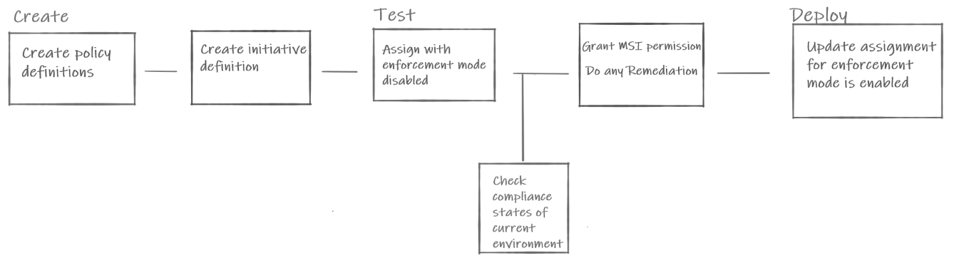 Policy as code workflow