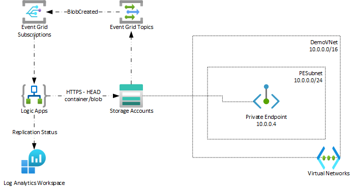 Azure Storage Object Replication Monitor