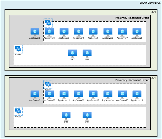 Sample architecture being deployed