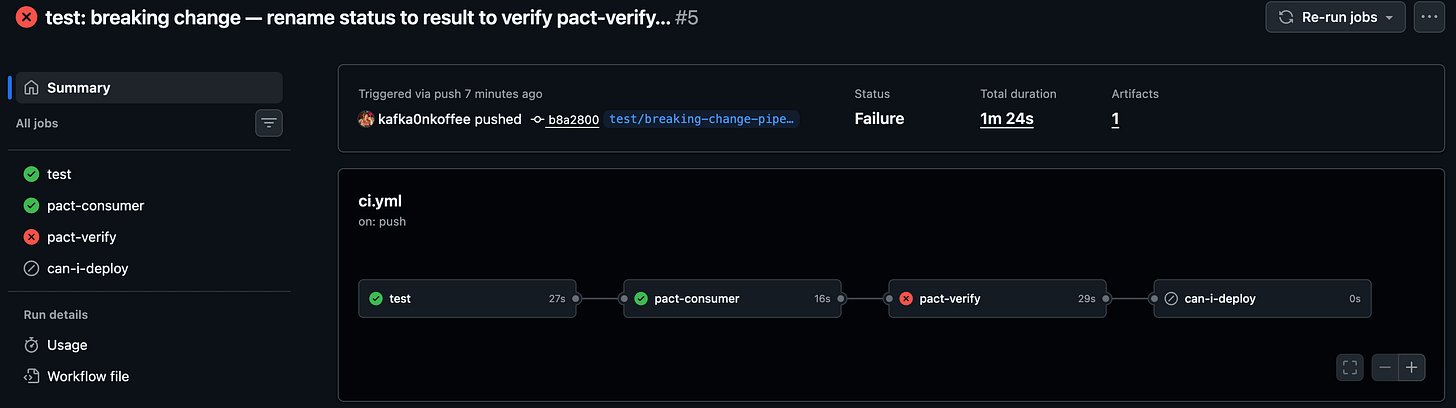 pact-verify catches the broken contract. can-i-deploy never runs.