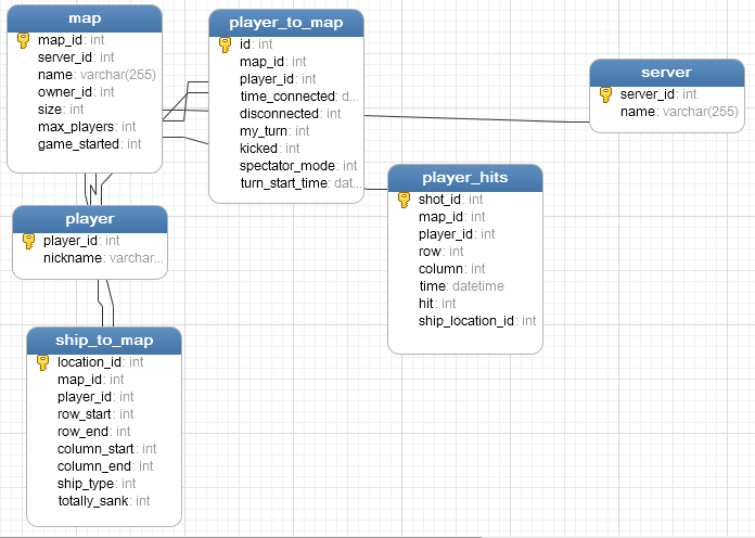 structure of database